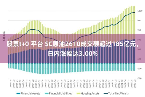 股票t+0 平台 SC原油2610成交额超过185亿元，日内涨幅达3.00%
